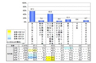 IPA、「2013年度 情報セキュリティに対する意識調査」報告書をWebで公開