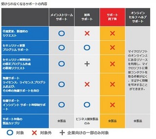 Windows XP/Office2003のサポート終了まで残り100日強 - Q&A形式の回答発表