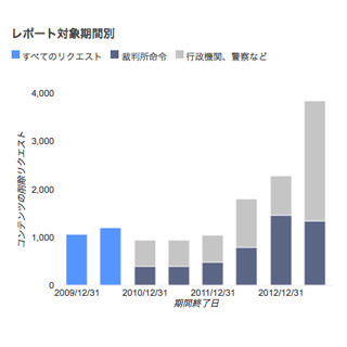 Google、政府からの削除要請が増加 - 最新の透明性レポートを発表