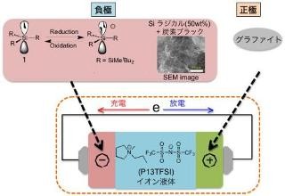 筑波大、希少金属なしで高速充放電できるケイ素ラジカル2次電池を開発