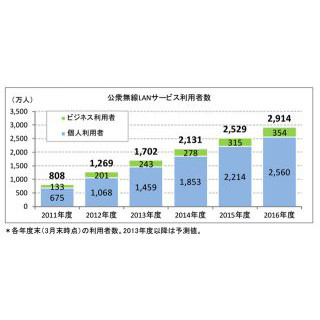 公衆無線LAN利用者は1702万人に拡大、2016年には3000万人へ - ICT総研