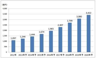 ビッグデータアナリティクス市場は2020年には3,422億円に - 矢野経済研究所