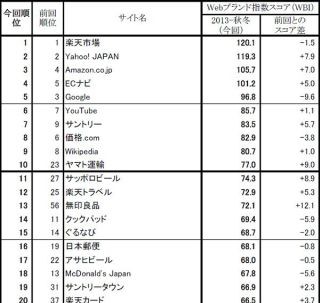 Webサイト評価ランキング、1位「楽天」2位「Yahoo! JAPAN」 - 日経BP調査