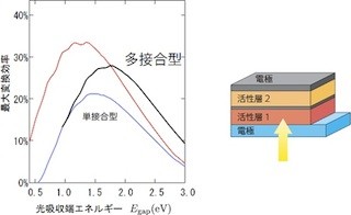 産総研、有機太陽電池の光電変換効率の理論限界値が21%とシミュレート