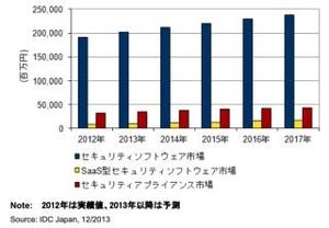 セキュリティ脅威の可視化を - IDC Japanセキュリティ市場予測