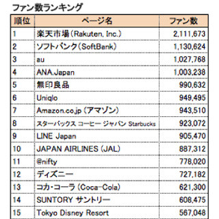 企業のFacebookページランキング、ファン数100万超えが4社 - IMJ調査