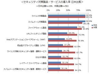 日本企業のセキュリティ製品導入率は米国と比較して低い - MM総研調査