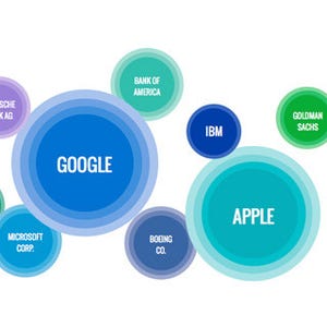 GoogleがAppleを追い越しトップに - 2013年 メディア掲載ランキング