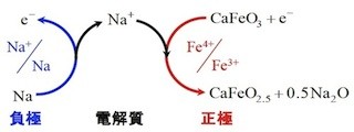 東大、電極反応を利用した新方式の2次電池「デュアルイオン電池」を開発