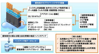 愛知県、汎用機の業務システムをプライベートクラウド基盤に移行