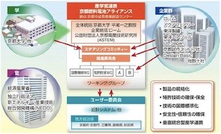 固体水素源型燃料電池システムの「京都燃料電池アライアンス」が発足