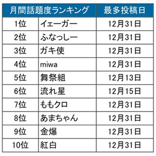 大晦日にテレビの話題で盛り上がる - 12月のTwitter利用動向