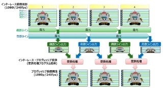 東芝、スマホ/タブレット用CMOSイメージセンサ向け高速動画撮影技術を開発