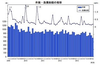 2013年の倒産件数、4年連続で前年比減少 - リーマン・ショック前の水準に