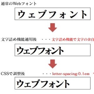 Webフォントサービス「FONTPLUS」が文字詰め機能を実装- CSSで文字間を調整
