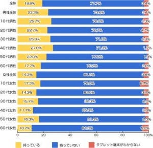 タブレット端末所有率は18.8% - タブレットとPCは利用法が別という回答も