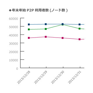 ShareなどのP2Pファイル共有ソフト、依然として15万人～20万人が利用