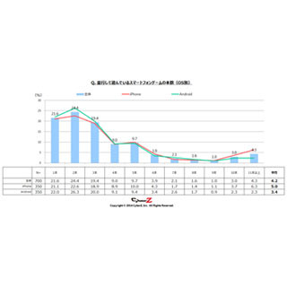 スマホゲームは「1ヵ月」で飽きる?! CyberZ ゲームユーザー調査