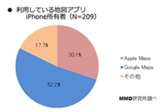 iPhone所有者の過半数はGoogle Mapsを利用、純正アプリは3割 - MMD調査
