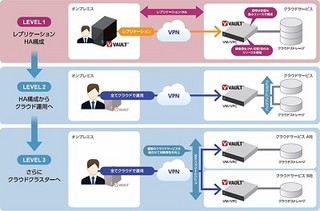 オレガ、クラウドストレージ接続機能を強化したストレージ仮想化ソフト