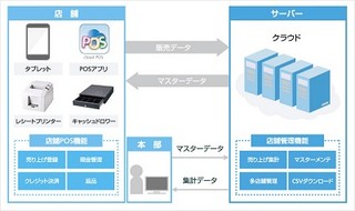 Softbank、タブレットを使ったクラウド型POSレジサービス