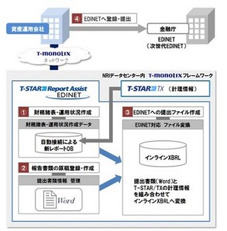 NRI、資産運用会社向け次世代EDINET提出書類作成支援Saas型ソリューション