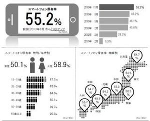 スマートフォン所有率が55%で過半数に - 博報堂スマホユーザー定期調査