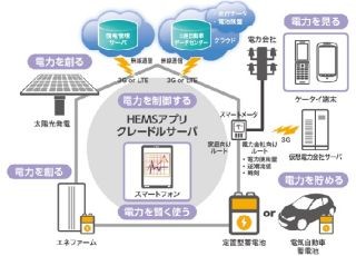 アドバンスト・メディアの音声認識「AmiVoice」がドコモのHEMSに採用