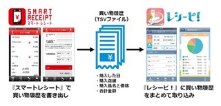 東芝テックとDNP、電子レシートにより購入履歴を簡単に家計簿にデータ連携