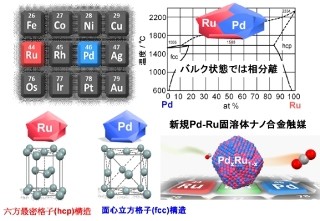 京大、人工ロジウムの開発に成功 - 価格はロジウムの1/3、性能は大きく凌駕