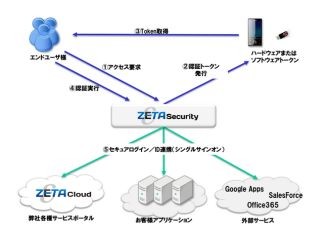 エヌシーアイ、ワンタイムパスワードを利用した認証サービスを開始