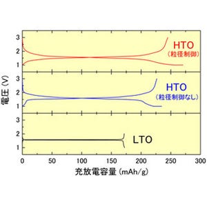 産総研、リチウム電池の高容量化に繋がるHTO負極材料の粒径制御技術を開発
