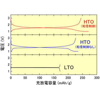 産総研、リチウム電池の高容量化に繋がるHTO負極材料の粒径制御技術を開発