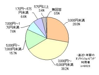 オンラインショッピングで一度に使う金額は5千円未満が7割弱 - マイボイス