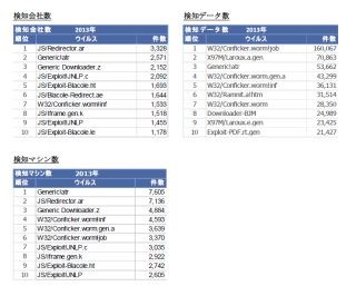 脆弱性を突いた攻撃に注意を - マカフィーが2013年脅威統計情報を公開