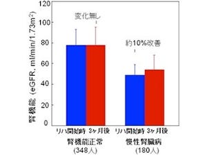 心臓リハビリの運動療法が腎機能も改善させる - 国循