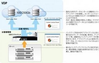 バリオセキュア、バックアップサービスの初期費用半額キャンペーン