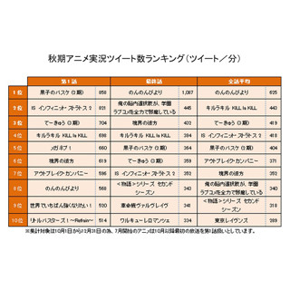 秋期アニメの実況ツイート数1位は「のんびりびより」なのん - ビッグローブ