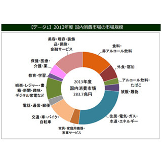 MM総研、個人消費動向市場調査 - EC市場は約16兆円で占有率5.6%に