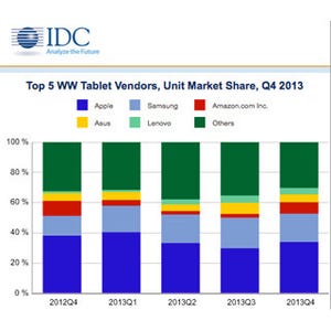 タブレット市場が年出荷台数2億台を突破も成長率は鈍化の兆し - IDC