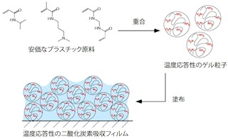 九大、水蒸気の多い燃焼排気ガス中からCO2を高効率で回収できる材料を開発