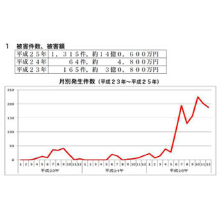 インターネットバンキングでの不正送金が急増 - 警察庁