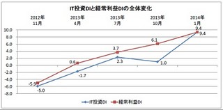 ノークリサーチ、IT投資指標に関する調査結果発表 - 経常利益DIの値は改善