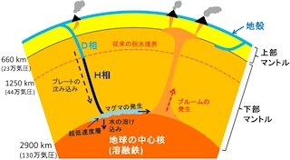 愛媛大など、地球マントル下部で安定な含水鉱物「H相」の存在を解明