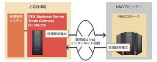 キヤノンソフト、NACCSに対応した貿易EDIシステムで通関業務の迅速化に貢献