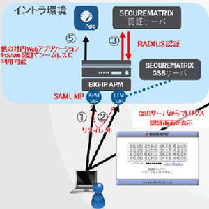 F5とCSEが認証連携の共同検証を完了－SAML2.0利用しシングルサインオン実現