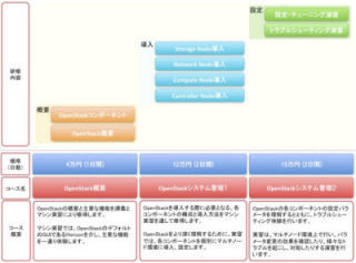 NECラーニングとモーフ・ラボ、国内初のOpenStackオフィシャルトレーニング