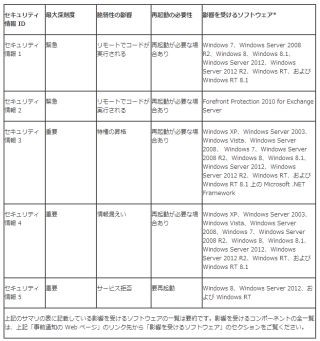 マイクロソフト、2月のセキュリティ更新予告 - 緊急が2件でWin8.1も対象に