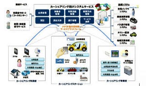 日本ユニシス、電気自動車のカーシェアリングビジネスに参入