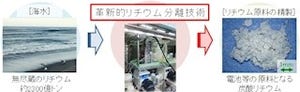 日本がリチウム資源超大国になれる!? - JAEA、海水からの回収技術を開発